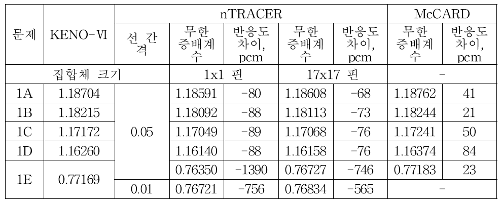 VERA 이차원 핀셀 문제 무한 증배계수 결과