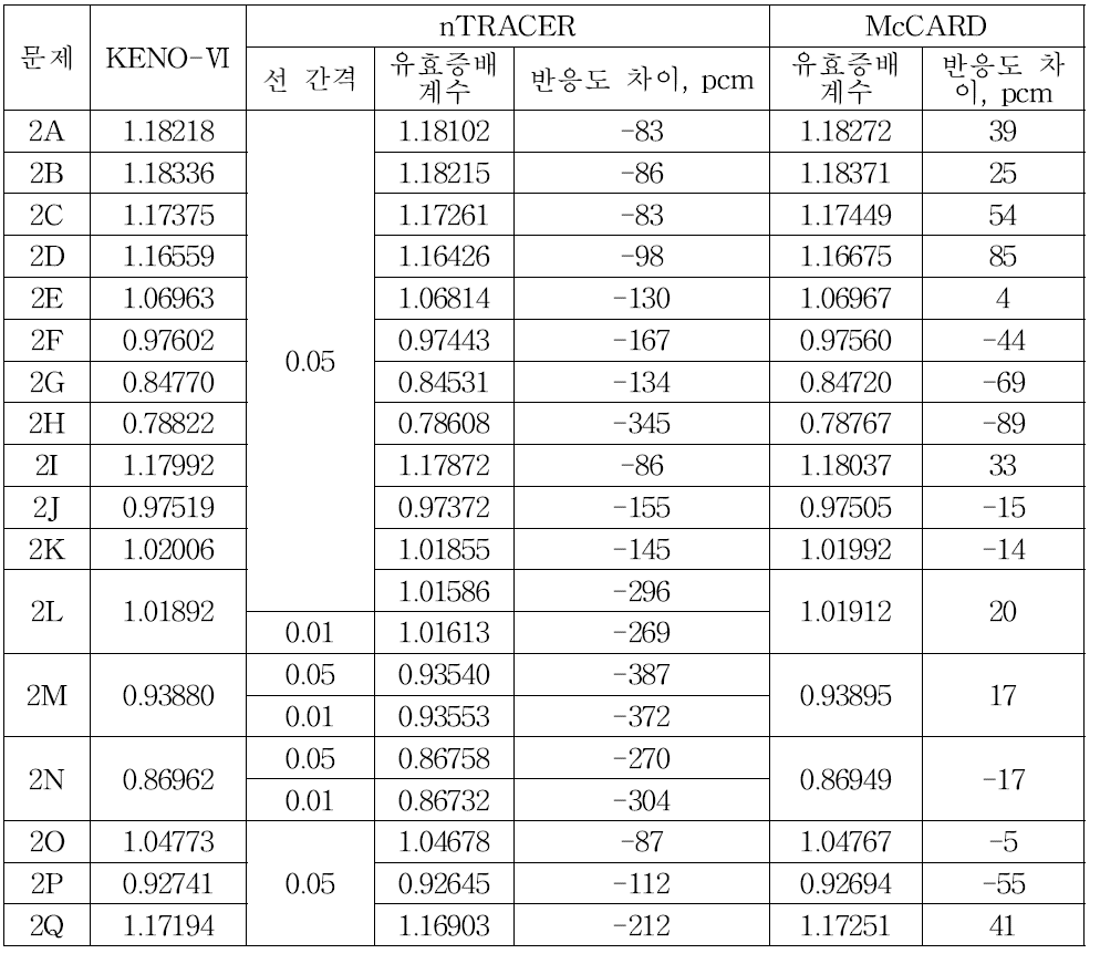 VERA 이차원 집합체 문제 무한 증배계수 결과