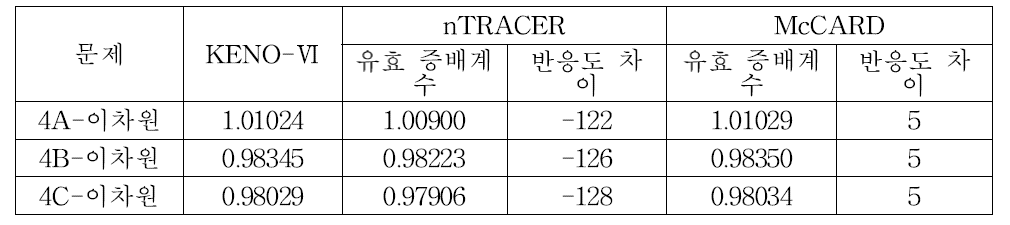 VERA 간소화된 이차원 3×3 노심문제의 무한 증배계수와 제어봉가 결과