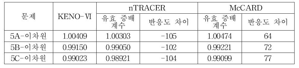 VERA 1/4 이차원 노심 계산 증배계수 및 제어봉가 계산 결과