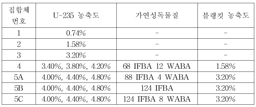 AP1000 핵연료집합체별 세부