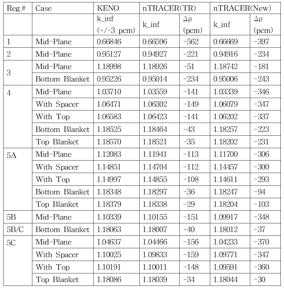 AP1000 2차원 nTRACER 재계산에 따른 무한증배계수의 변화