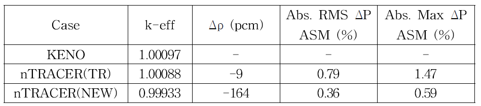 AP1000 2차원 고온영출력 노심에 대한 nTRACER 재계산에 따른 해의 변화