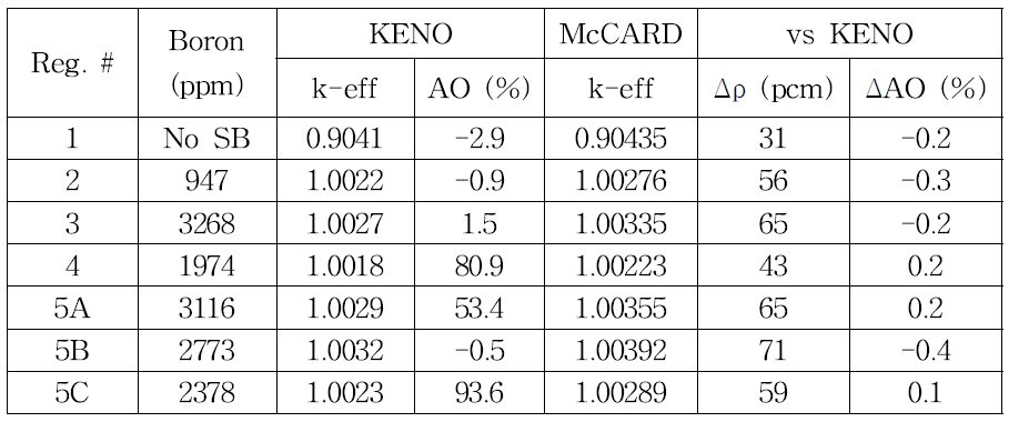 AP1000 3차원 단일 집합체에 대한 McCARD 계산 결과와 KENO 참조해 비교