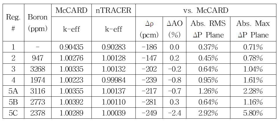 AP1000 3차원 단일 집합체에 대한 nTRACER와 McCARD 계산 결과 비교