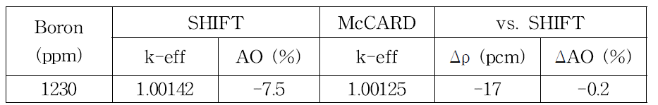 AP1000 3차원 3x3 집합체에 대한 McCARD 계산 결과와 SHIFT 참조해 비교