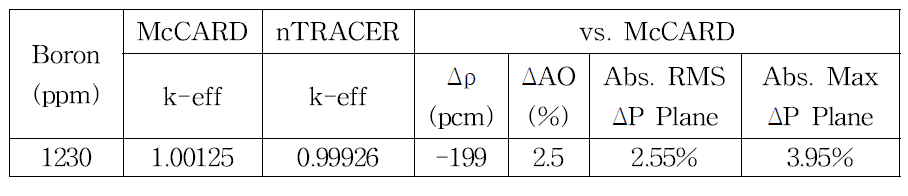 AP1000 3차원 3x3 집합체에 대한 nTRACER와 McCARD 계산 결과 비교