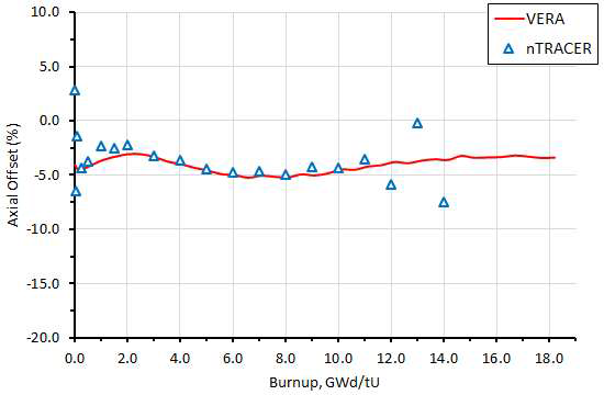 AP1000 노심의 연소에 따른 축 방향 출력 분포의 변화
