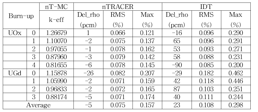 단일집합체문제에서의 nTRACER-MC 대비 nTRACER, IDT 반응도 및 봉출력 오차
