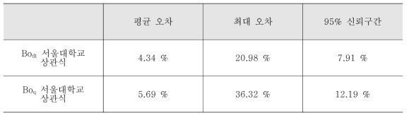 각 상관식 별 실험 데이터와의 오차 요약