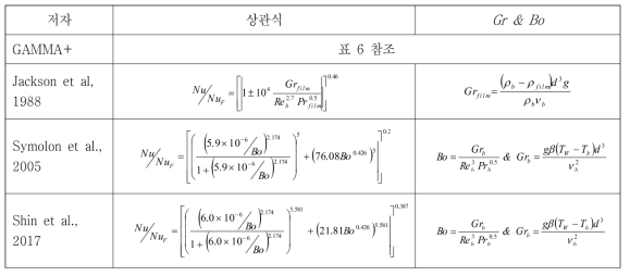 GAMMA+에서 사용한 혼합대류 열전달계수 상관식