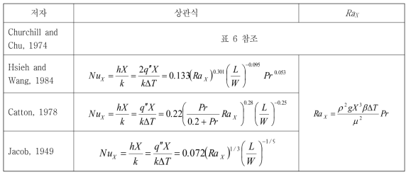 GAMMA+에서 사용한 공동 내 자연대류열전달계수 상관식