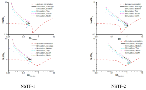 실험과 계산에서 얻은 정상화된 Nusselt 수의 비교 (NSTF)