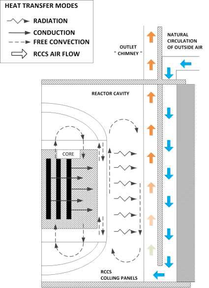 자연순환 공랭식 원자로공동냉각계통