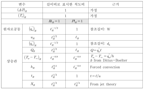 척도해석 결과