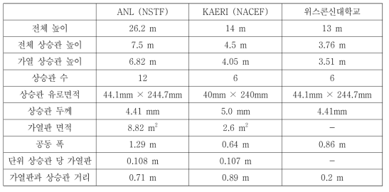 공랭식 원자로공동냉각계통 시험장치 비교