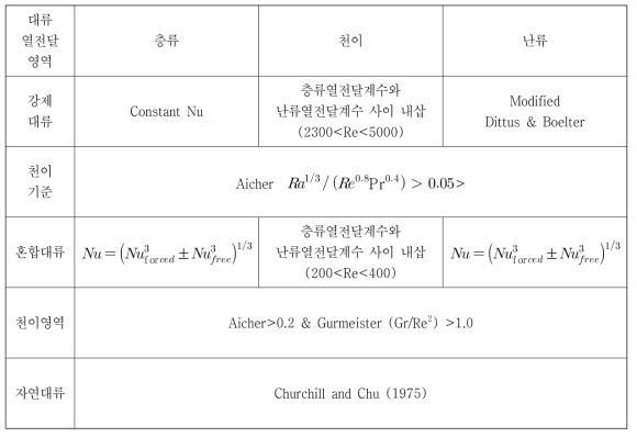 GAMMA+ 파이프 유동 열전달계수 상관식