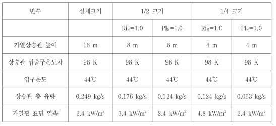 GAMMA+ 척도효과 평가 예비해석 조건