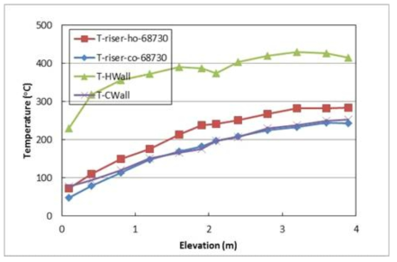 Case-1 시험에서 각 벽면의 온도 분포 (t = 68,730 초)