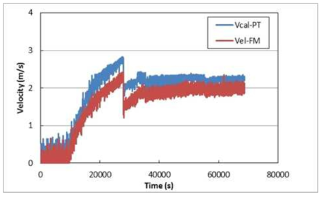 피토 튜브(PT)와 유량계(FM)로 측정한 공기 속도