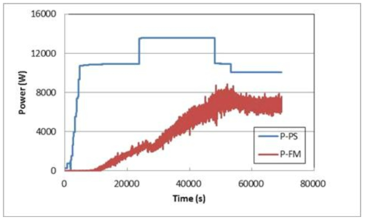 입력전력(P-PS)과 침니를 통해 제거되는 열량(P-FM)