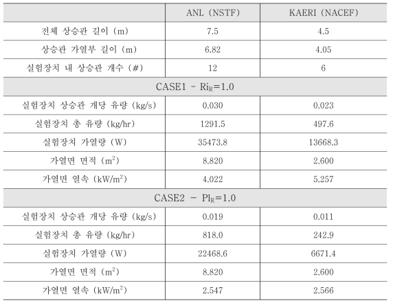 RCCS 실험장치 주요 변수 및 실험 조건