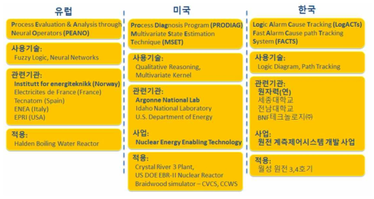 원자력 부품 고장 진단/경보 원인 추적 시스템 연구개발 현황