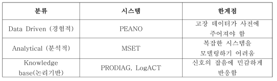 현 부품 고장 진단 방법들의 한계점