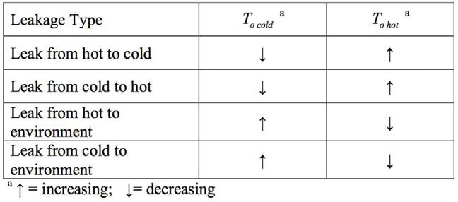 열 교환기의 누수에 대한 정성적 추론