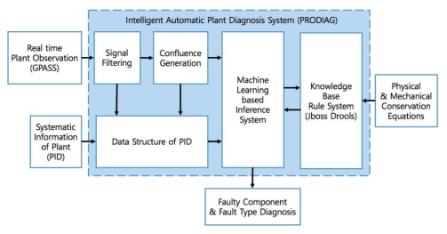 지능형 발전소 진단 시스템의 논리적 구조