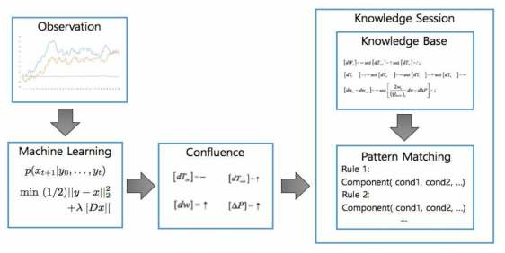 시스템 관측 값의 처리와 지식 베이스 규칙들을 이용한 고장 추론 과정