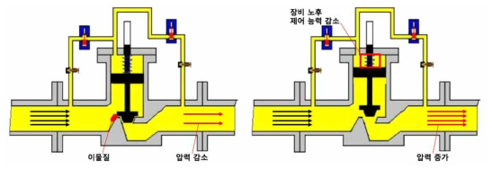 제어 밸브의 고장 상황 다이어그램(좌: 폐색, 우:반-폐색)