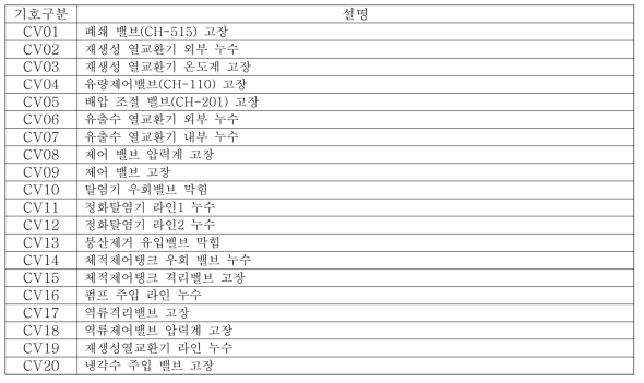 Braidwood 화학 및 체적 제어계통 시뮬레이터의 20개 부품 고장 시나리오