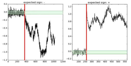 NASA QED에서 사용하는 변화 부호 결정방법. 붉은 선의 관점에서 이전 신호의 평균과 분산을 추정해 따라 녹색 구간의 임계값을 계산한다
