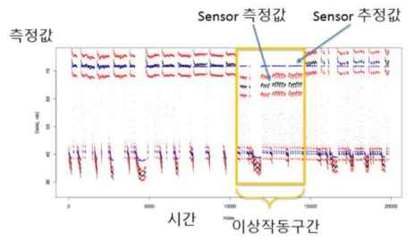 운용중인 화력발전소의 베어링 이상 데이터