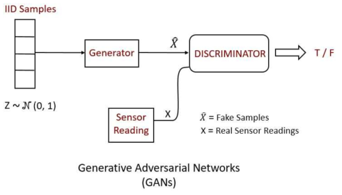 Generative Adversarial Networks (GANs)