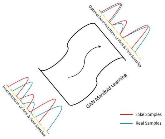 The visualization of GAN manifold learning