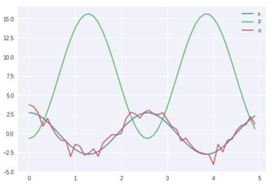 사용된 학습데이터 (매스의 위치(x), 시스템에 가해진 힘(F), 관측 노이즈가 있는 매스의 위치(o))