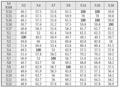 1차 RSM에 대한 사고 분류 성공률