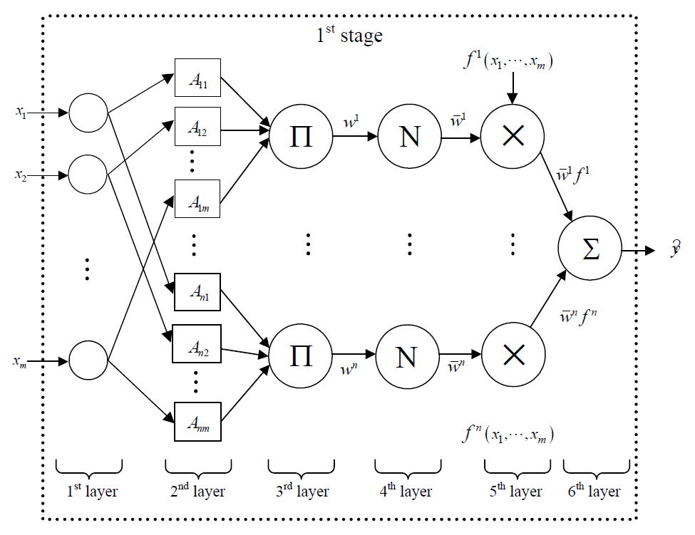 첫 번째 stage의 Fuzzy Neural Network