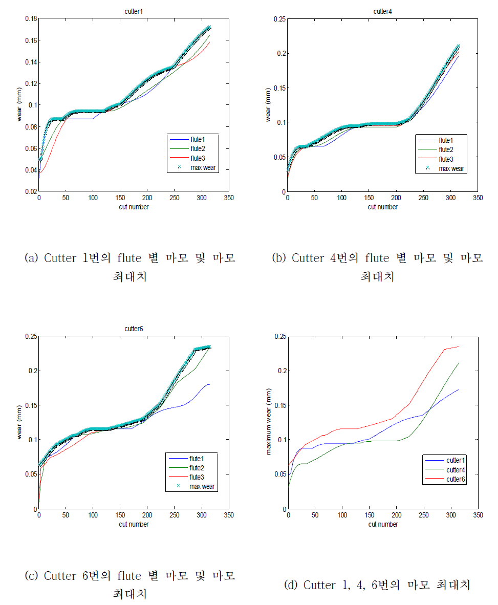 Cutter 1, 4 6번의 마모 측정치 및 max wear