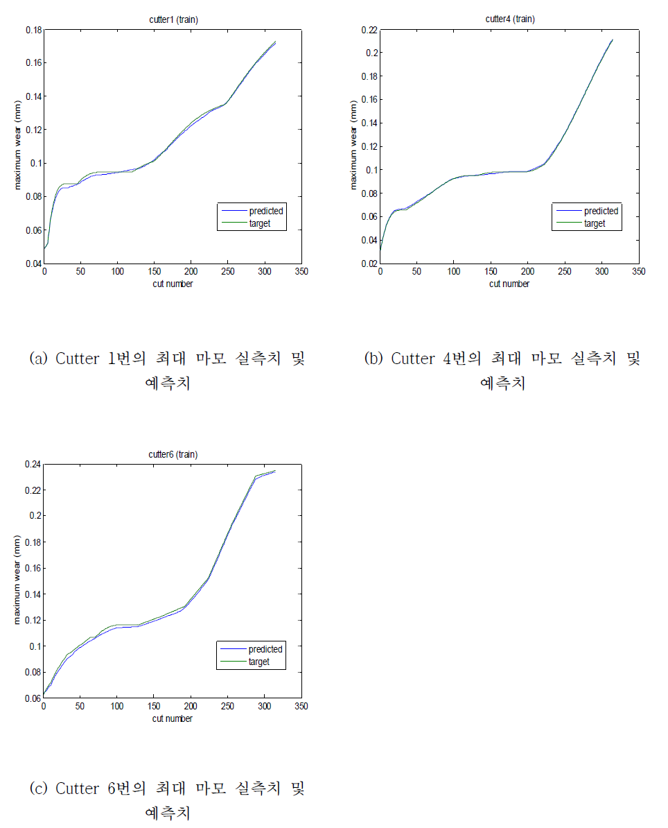 Cutter 마모 실측치와 예측치(Cutter 1, 4, 6)