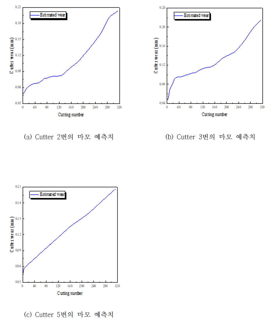 Cutter 마모 예측치(Cutter 2, 3, 5)