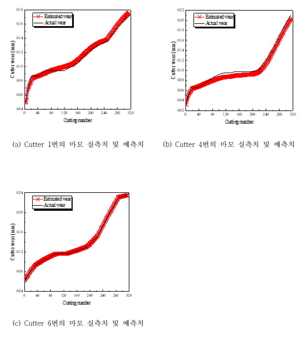 Cutter 마모 실측치와 예측치(Cutter 1, 4, 6)