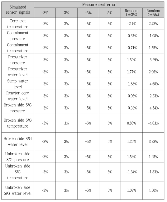 모의 센서 신호에 대한 측정오차