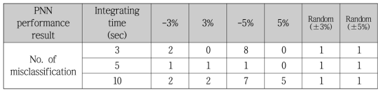 PNN을 이용한 과도상태 식별 결과 (다양한 측정오차를 고려한 경우)