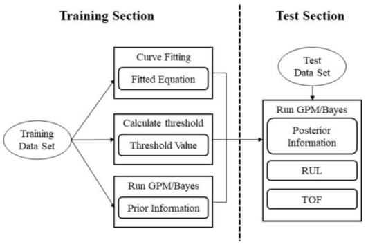 GPM/Bayes 고장예측 모델을 이용한 고장예측 흐름도