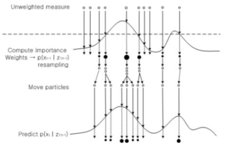 Particle filter의 시각화