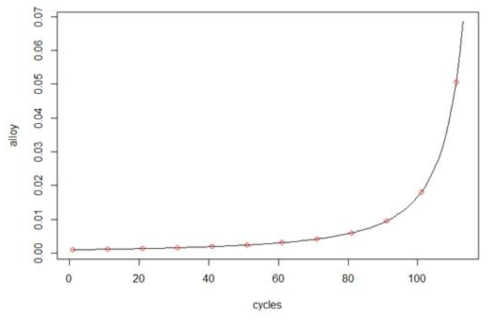 고온관 용접재 (Alloy)에 대한 Particle filter 결과