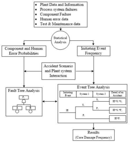 Level 1 PSA framework